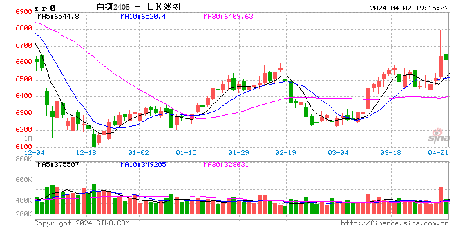 云南：截止3月末单月产量61.51万吨，单月销量24.74万吨