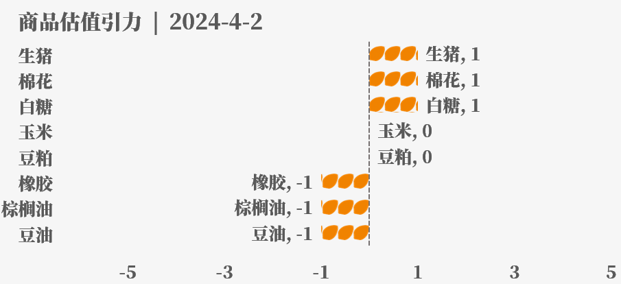 目前大宗商品的估值走到什么位置了？