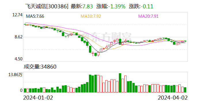 下游需求萎缩！飞天诚信2023年亏损进一步扩大