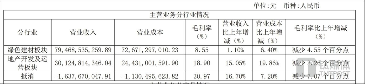 受累地产下行，水泥制造龙头金隅集团2023年只赚了2500万，同比减少逾97%｜看财报