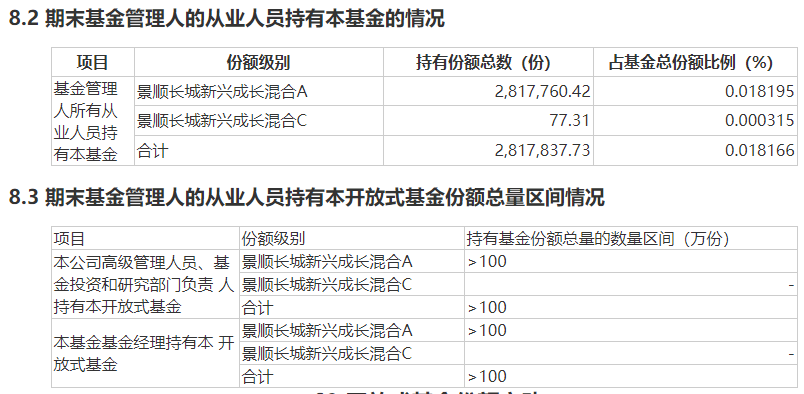 基金年报曝光百亿基金经理自购变化！刘彦春、鲍无可“一申一赎”