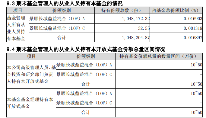 基金年报曝光百亿基金经理自购变化！刘彦春、鲍无可“一申一赎”