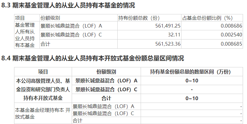 基金年报曝光百亿基金经理自购变化！刘彦春、鲍无可“一申一赎”