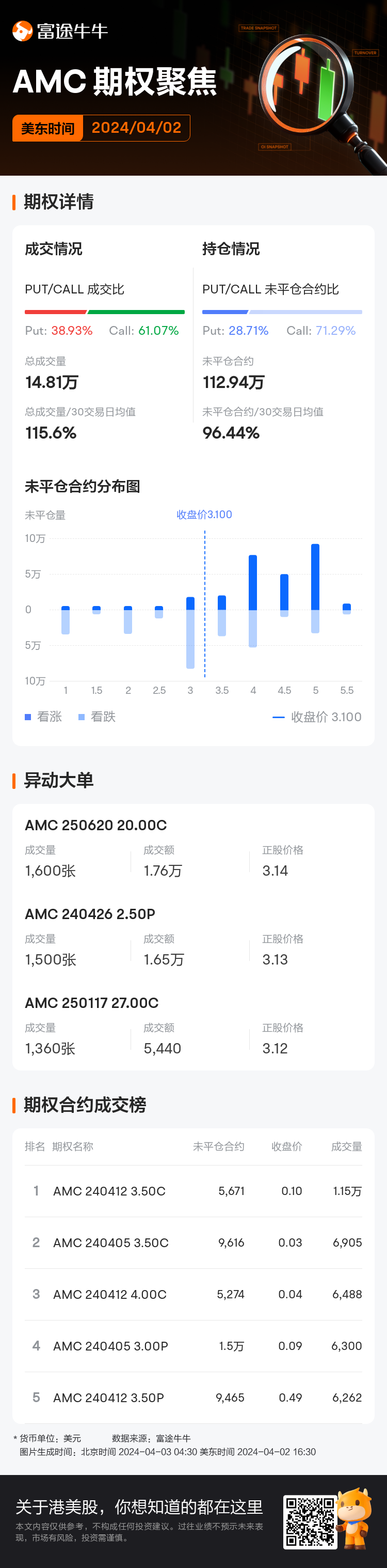 AMC院线期权聚焦：4月2日成交14.81万张，未平仓合约112.94万张