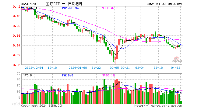 医疗ETF(512170)连续11日获资金净申购，合计吸金4.60亿元！机构：医疗行业景气度有望持续修复