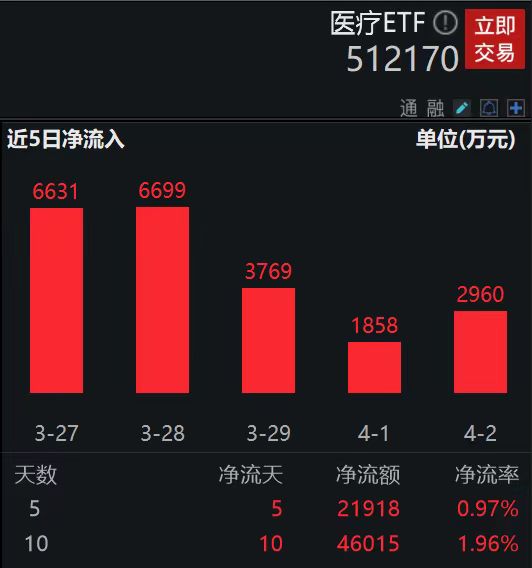 医疗ETF(512170)连续11日获资金净申购，合计吸金4.60亿元！机构：医疗行业景气度有望持续修复