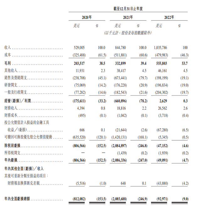 货拉拉更新招股书：去年营收增长28.8%  利润9.73亿美元