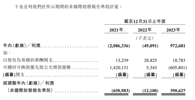 货拉拉更新招股书：去年营收增长28.8%  利润9.73亿美元