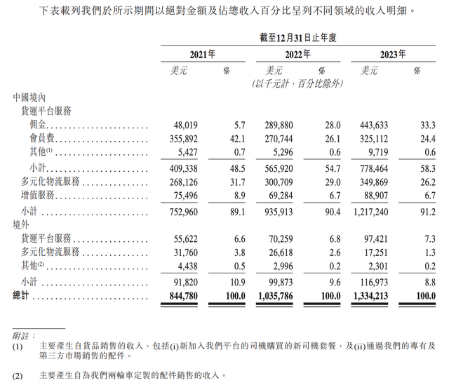 货拉拉更新招股书：去年营收增长28.8%  利润9.73亿美元