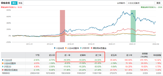 兴证全球基金“顶流”谢治宇最新调仓曝光！在管基金2023年利润总额为-54.59亿元