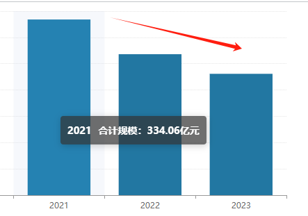 兴证全球基金“顶流”谢治宇最新调仓曝光！在管基金2023年利润总额为-54.59亿元