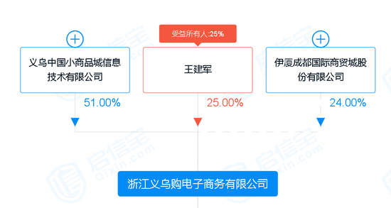 孙公司起诉小商品城董事长 祸起上市公司旗下两电商平台左右互搏？