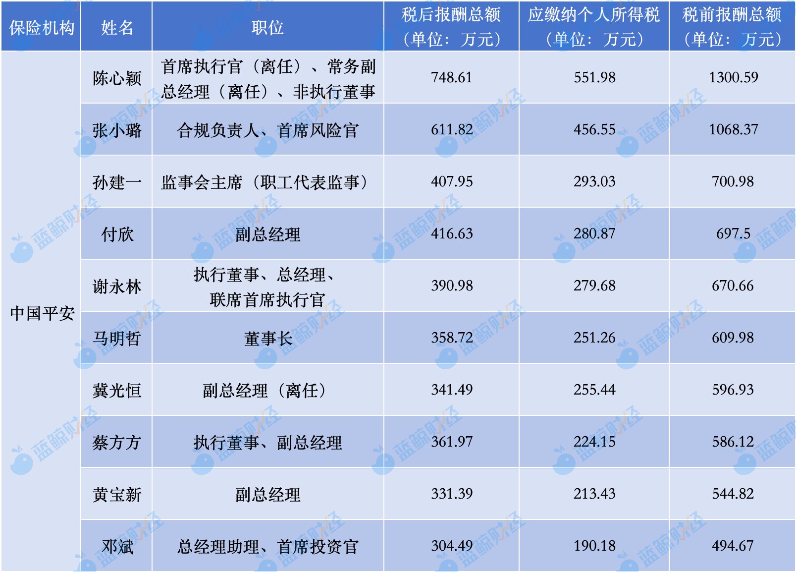 2023年上市险企高管薪酬榜：9人超500万，女将陈心颖、张小璐超千万