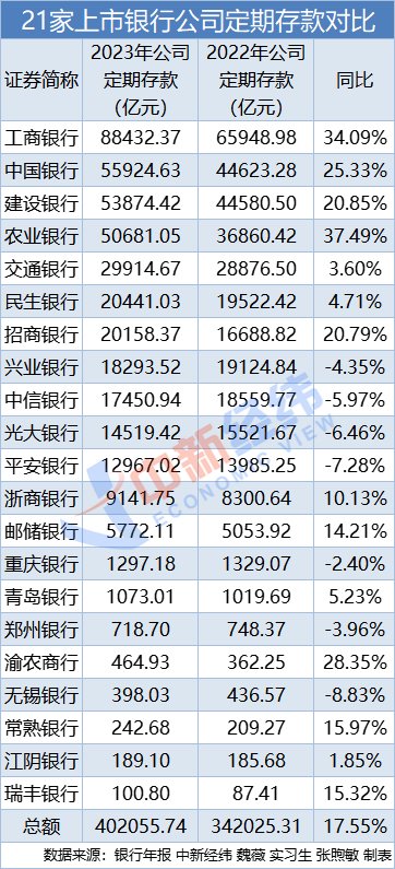 媒体：六大行存款一年多了14万亿，相当于每人多存1万