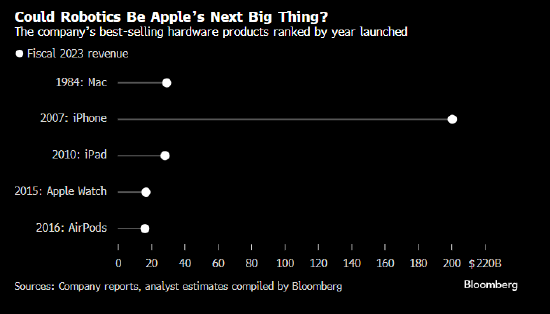 寻找新增长来源 苹果公司据悉研究将家用机器人作为下一重大项目