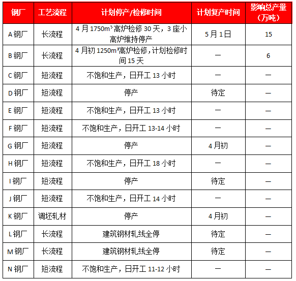 亏损加剧！6家钢厂全面停产！多家钢厂限时生产！