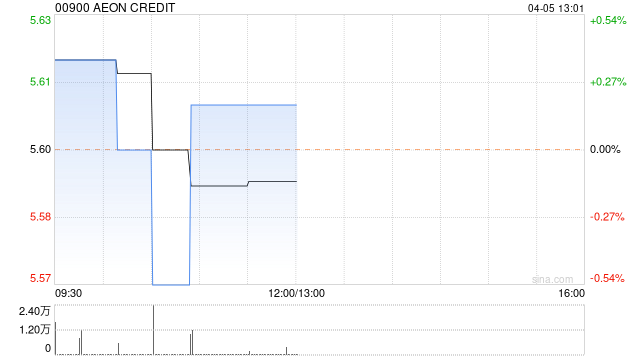 AEON CREDIT将于7月26日派发末期股息每股0.24港元