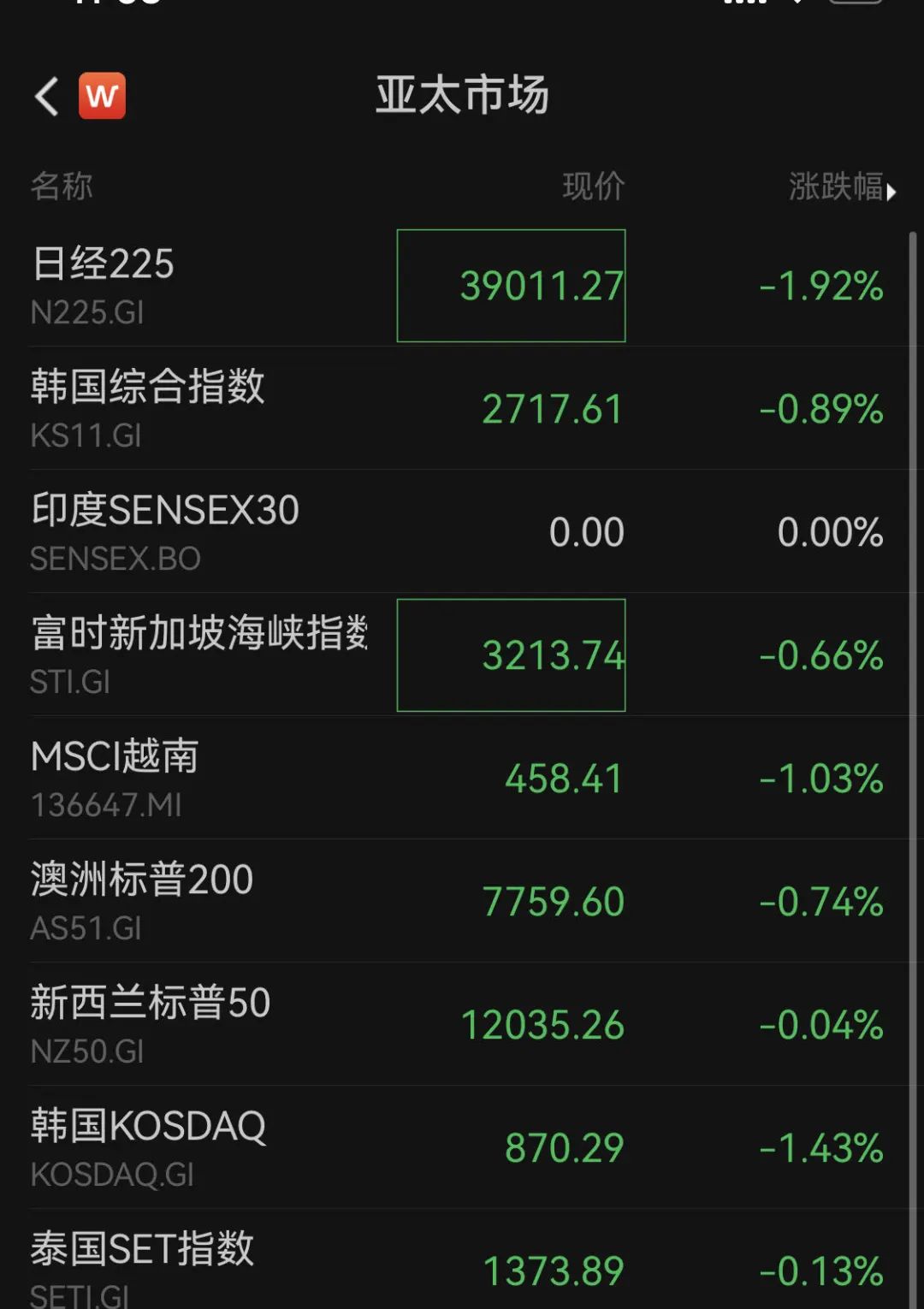 什么情况？亚太市场全线下跌！巨头罕见重挫近20%！