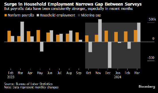 美国非农就业报告中两个数字至今差异仍大 经济学家认为需要警惕