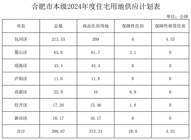 合肥今年计划供应土地1990公顷，居住用地供应占比19.53%