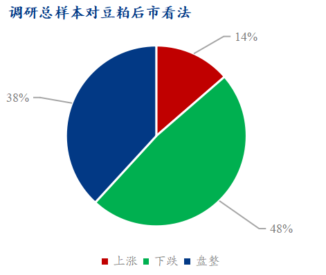 Mysteel解读：下周豆粕产业链心态调研仍以看跌为主