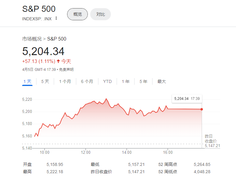 华尔街最乐观预测：标普500至明年底还能上涨25%，降息幅度料大超预期！