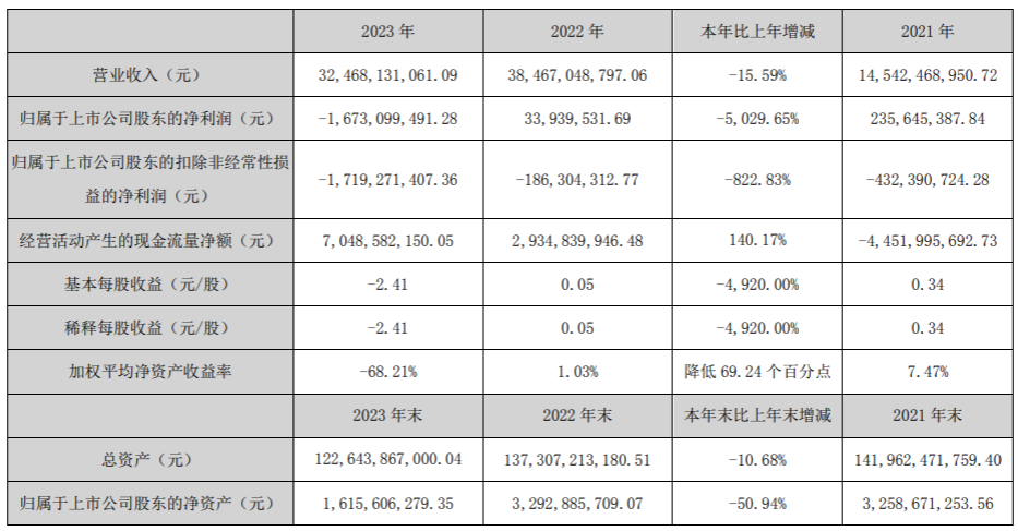 中交地产2023年营收324.6亿元，净亏损16.7亿元 | 年报速递