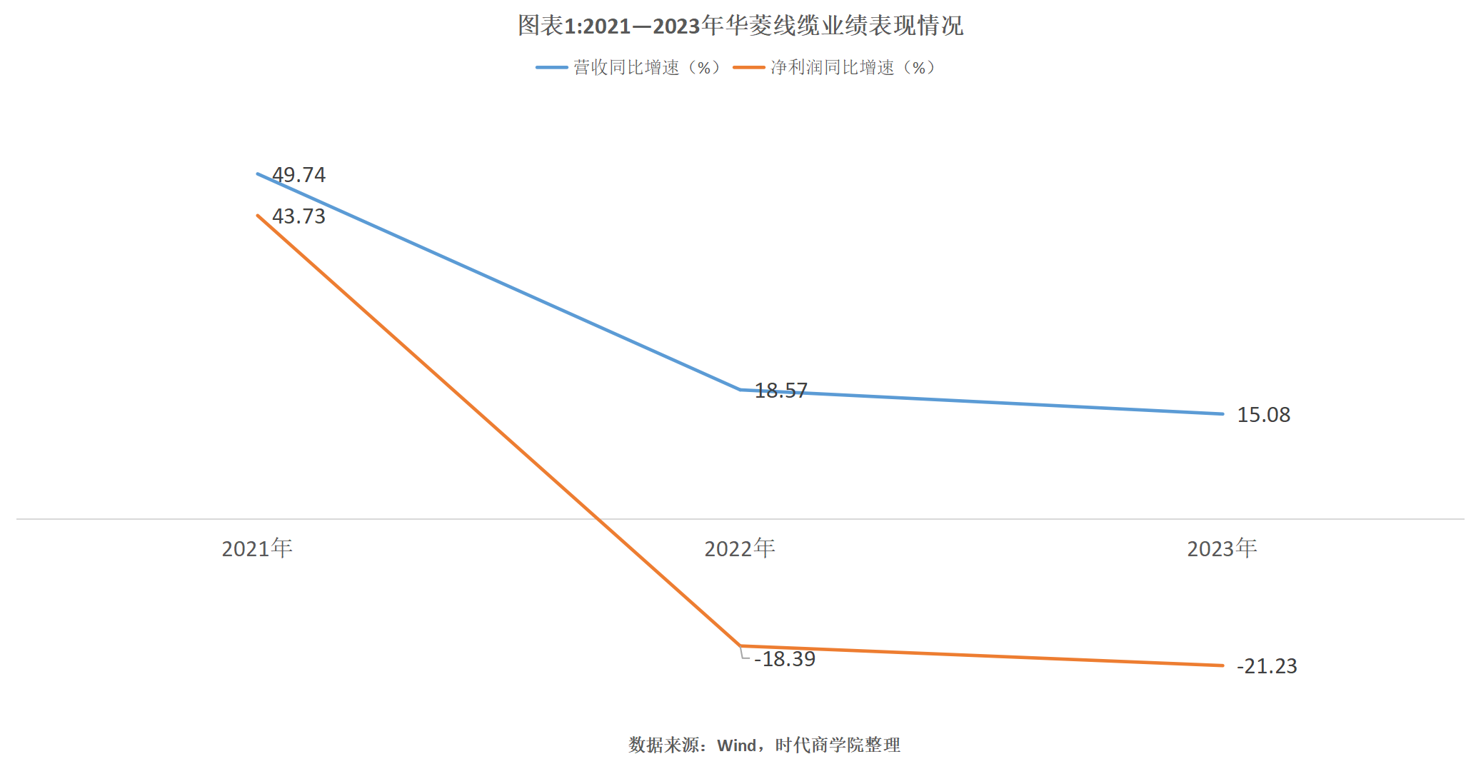 业绩变脸股盘点丨华菱线缆上市后净利润连降两年，资产负债率逐年攀升 欲定增2.48倍IPO募资额