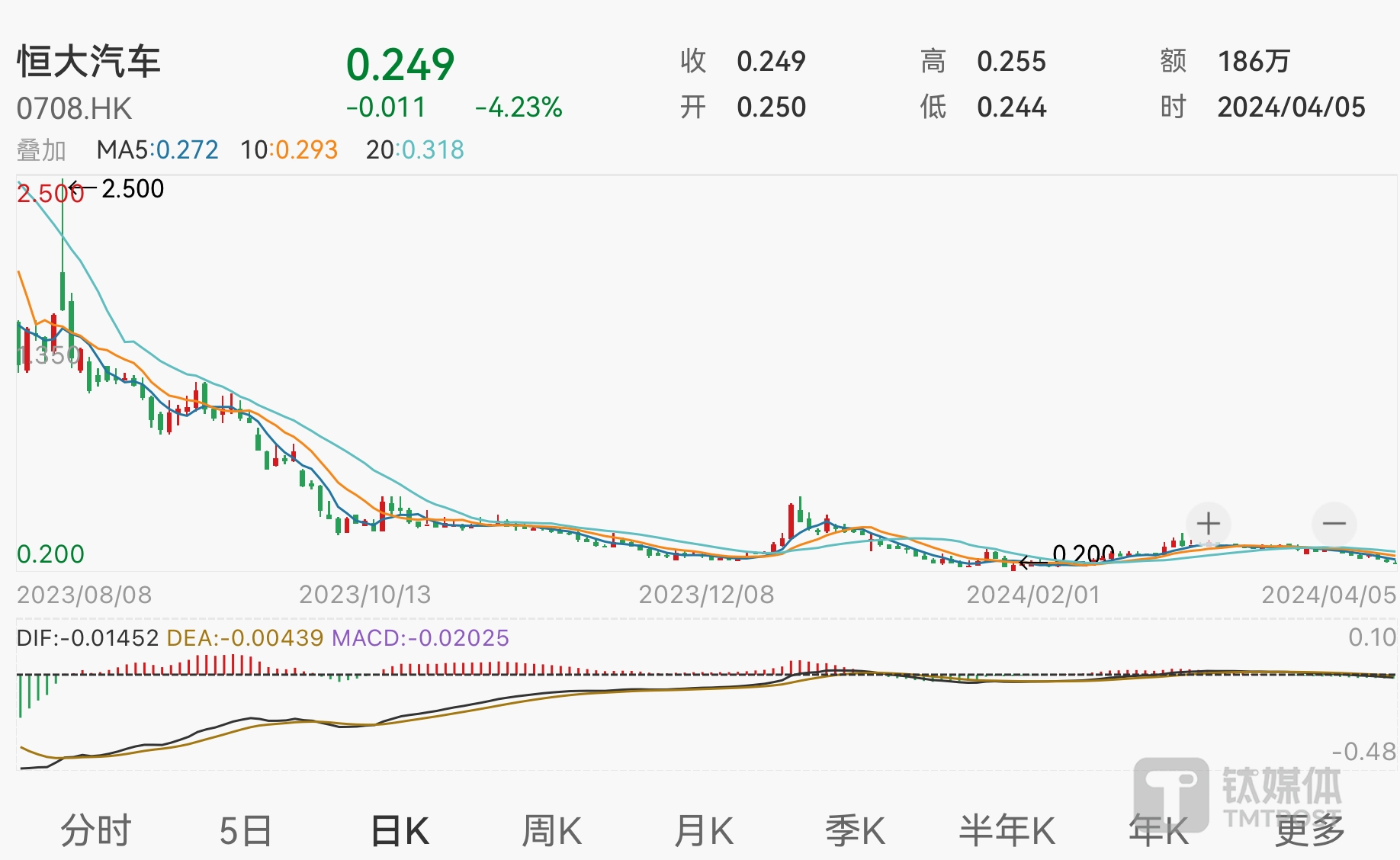 造车4年亏损超1100亿元！失去中东金主的援驰，恒大汽车该如何存活？