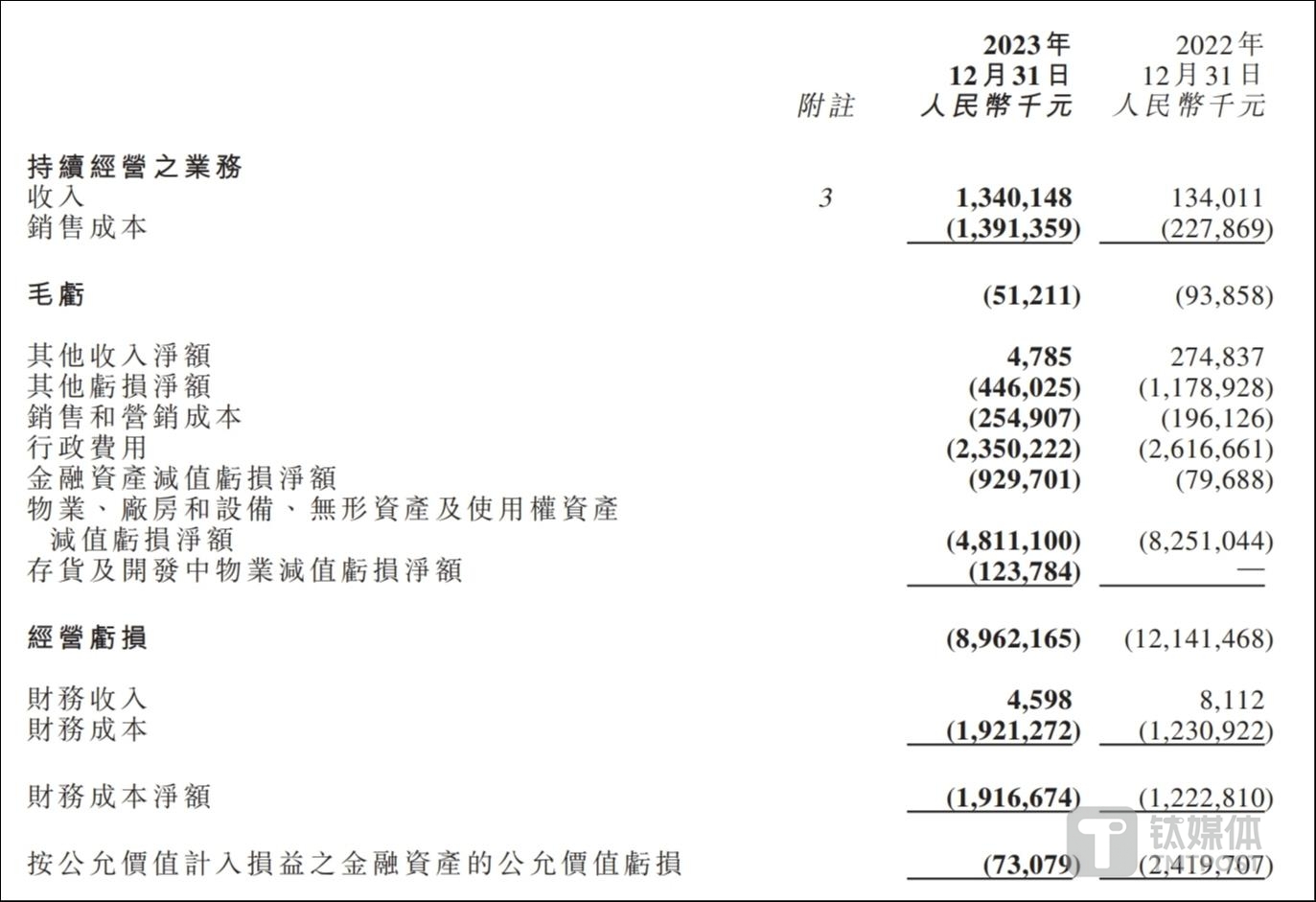 造车4年亏损超1100亿元！失去中东金主的援驰，恒大汽车该如何存活？