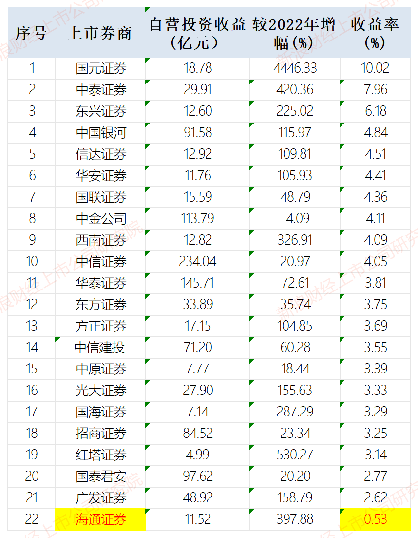 海通证券年报未披露亏损原因是否合规？多项数据排名垫底 19亿元收购的大福证券累计亏损超10亿元