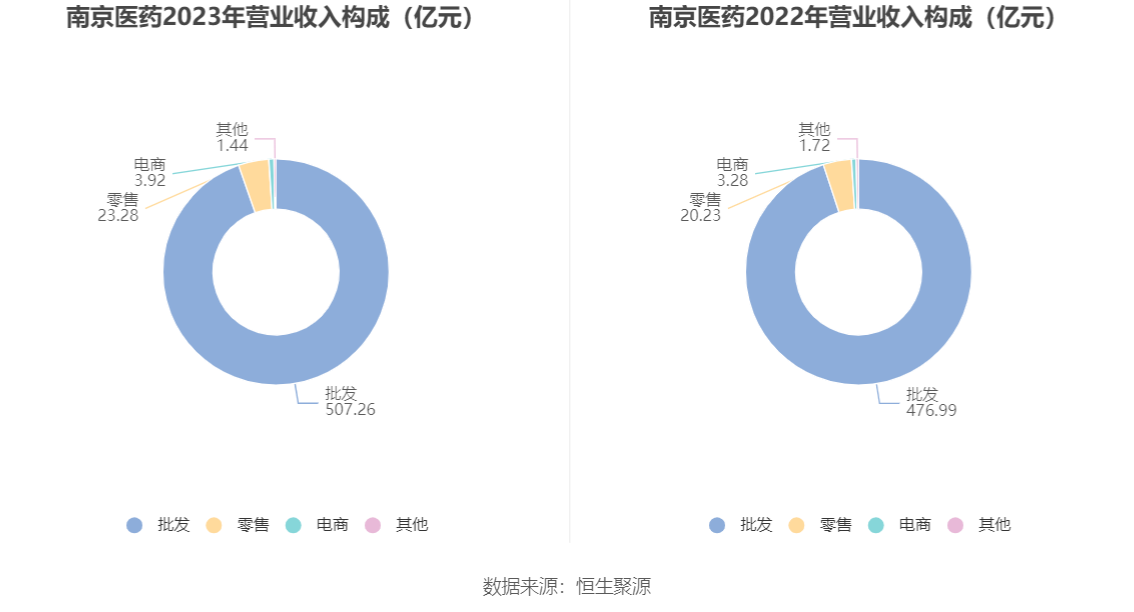 南京医药：2023年净利润同比下降3% 拟10派1.6元