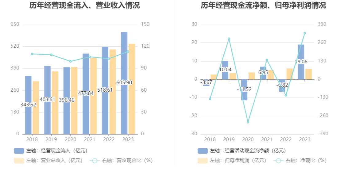 南京医药：2023年净利润同比下降3% 拟10派1.6元