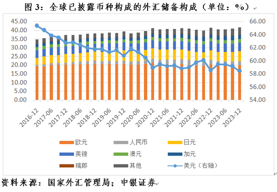 管涛：2023年全球外汇储备变化与中国资本流动状况