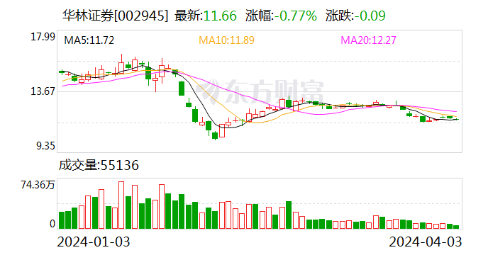 下修业绩预告后 华林证券再发补税公告 将补缴企业所得税及滞纳金4732万元