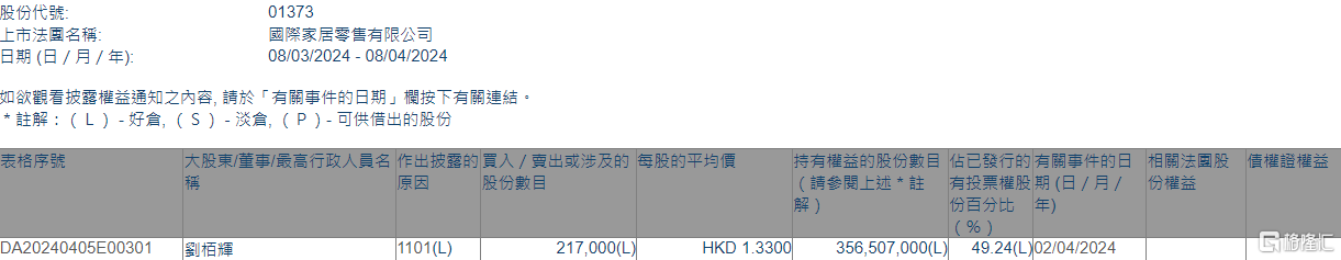 国际家居零售(01373.HK)获执行董事刘栢辉增持21.7万股
