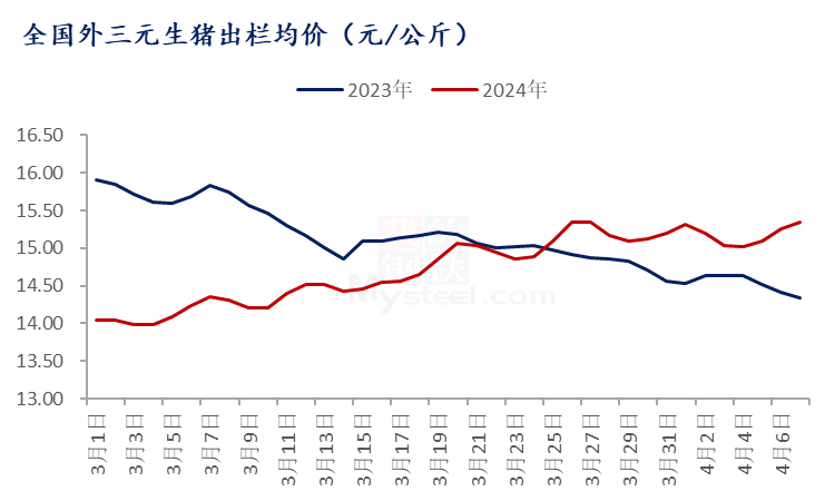 Mysteel解读：阶段性利好持续  或支撑生猪价格继续走强