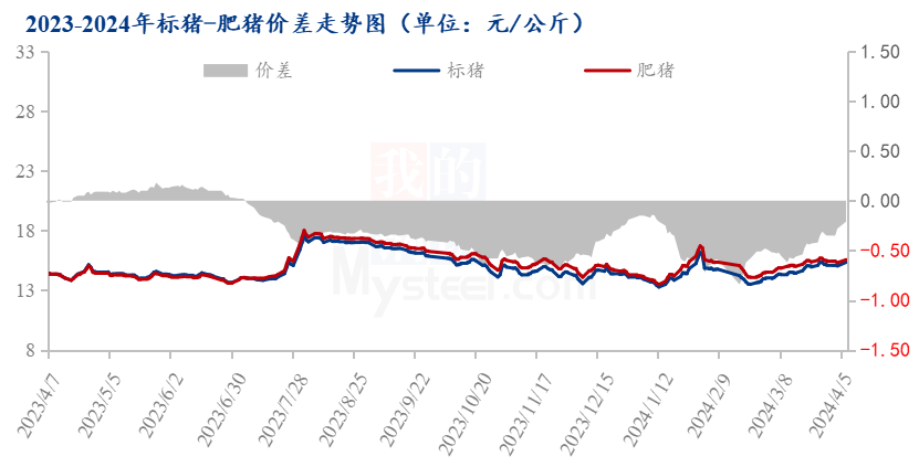 Mysteel解读：阶段性利好持续  或支撑生猪价格继续走强