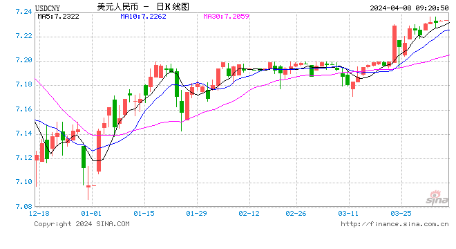 人民币中间价报7.0947，上调2点