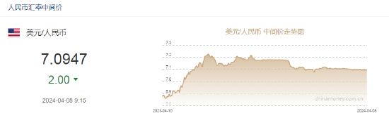 人民币中间价报7.0947，上调2点