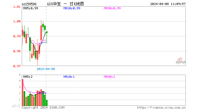 “大热”ETF推出场外款！华宝中证A50ETF联接基金今起重磅开售