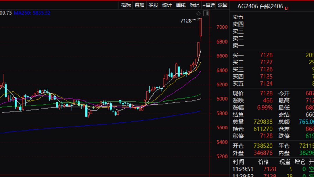 猛拉！金价又创纪录