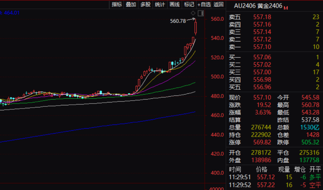 猛拉！金价又创纪录