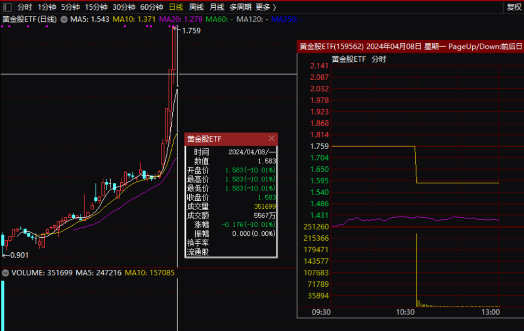 猛拉！金价又创纪录