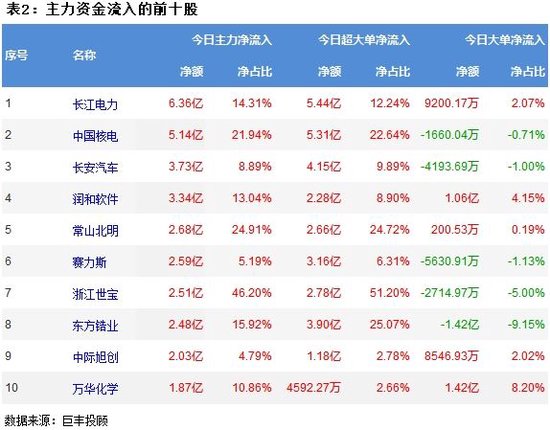 两市震荡回落 电力板块获主力资金青睐！