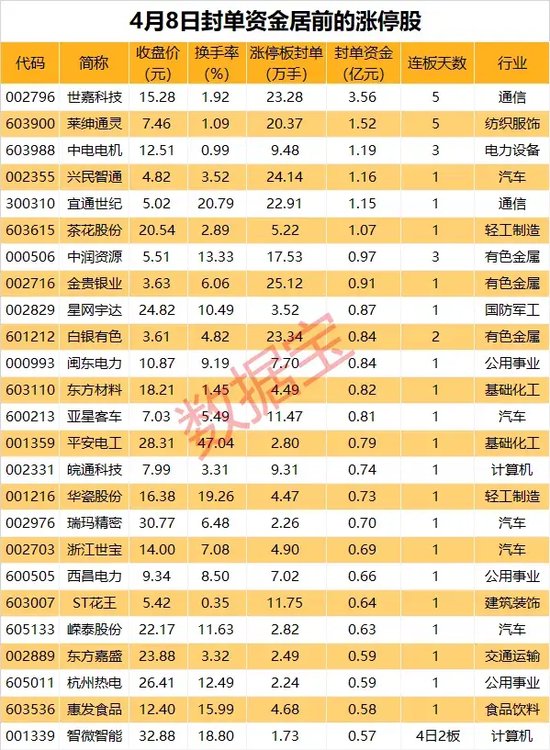 热门通信股5连板，封单资金超3亿元