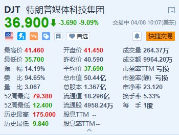 特朗普媒体科技集团跌超9% 公司CEO强调散户投资者基础