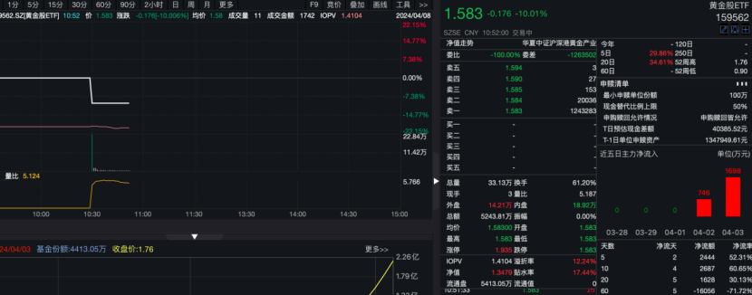 热门黄金ETF瞬间跌停！黄金行情开始