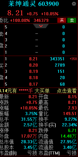 莱绅通灵开盘涨停 2023年预亏股价存炒作风险