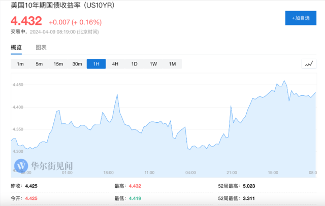 美债收益率创出今年新高，是否突破4.5%就看明日美国CPI了